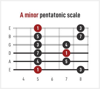 5 Best Ways to Play the Pentatonic Scale - Guitar Tricks Blog