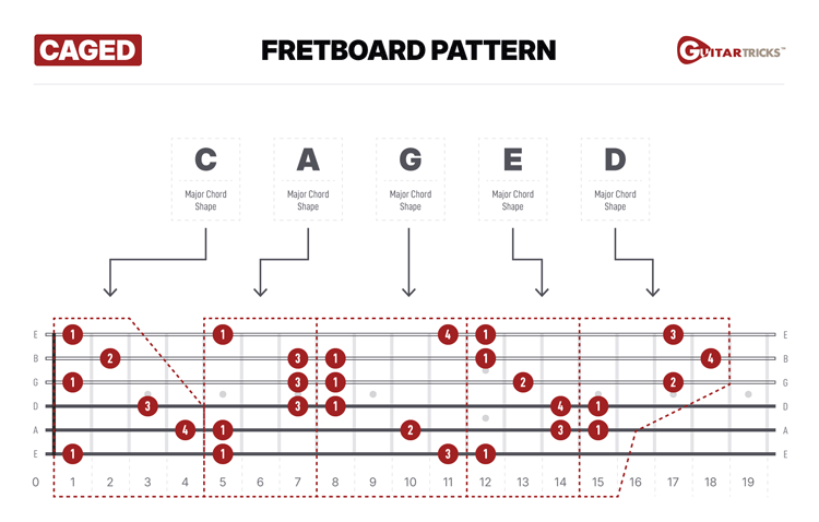 the-caged-system-explained-guitar-tricks-blog