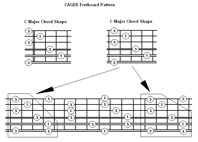 Guitar Lessons C Chord Shape