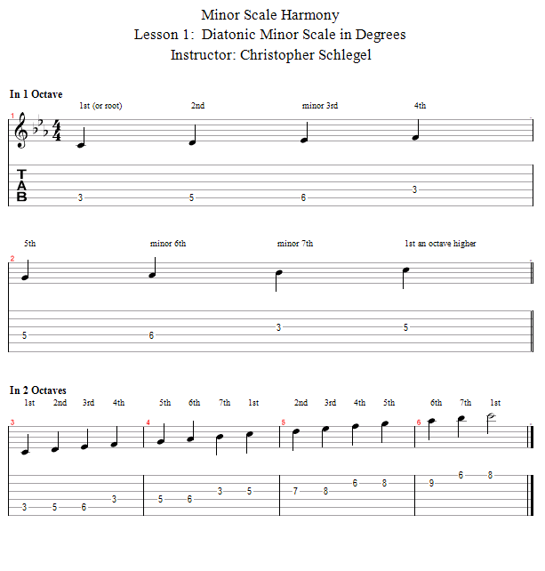 How to write a guitar intro picture