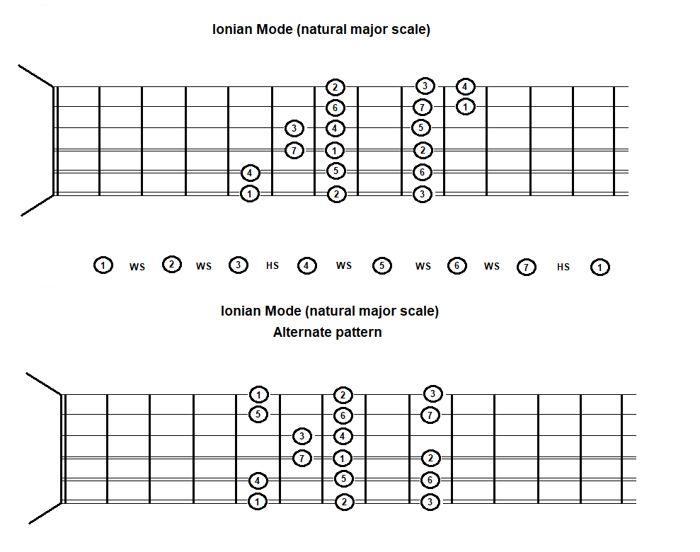 Guitar Lessons Ionian